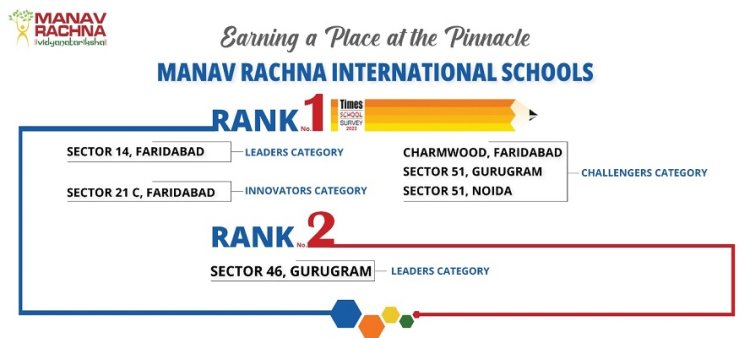 Times School Survey 2023 - Manav Rachna International Schools Recognized as Top Schools in Faridabad, Gurugram and Noida