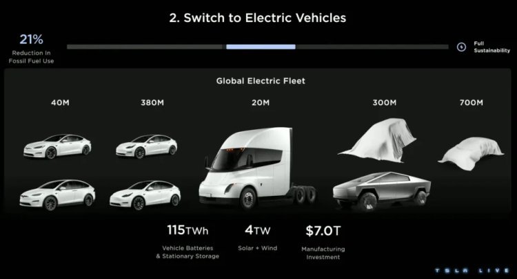 Elon Musk Reveals Future Plans At Tesla Investor Day: Emphasizes Renewable Energy, Cyber Truck By Year-End
